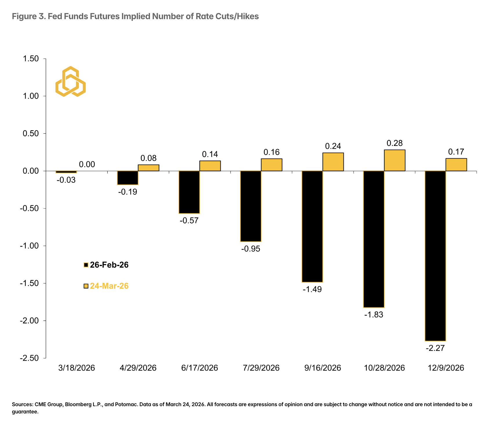 Figure 3. Fed Funds Futures Implied Number of Rate Cuts/Hikes
